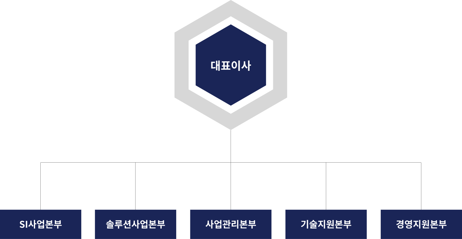 조직현황